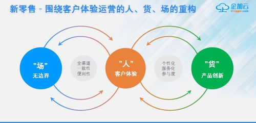 企加云新零售方案 打通會員、營銷、訂單與服務，賦能商家數據驅動增長